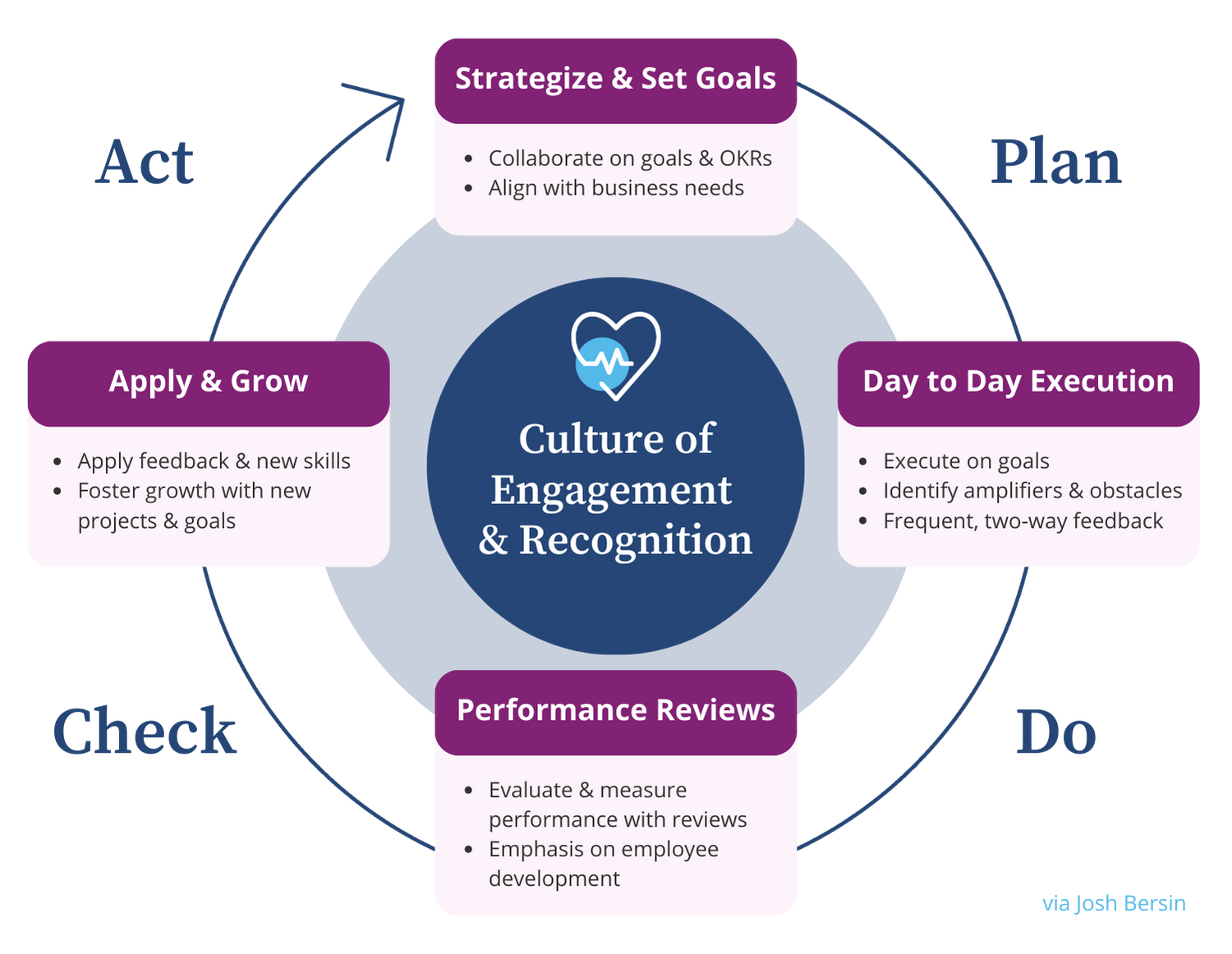 Your-4-Step-Guide-to-the-Performance- Management-Process-Josh-Bersin-Plan-Do-Check-Act-Continuous -Performance -Improvement -Model